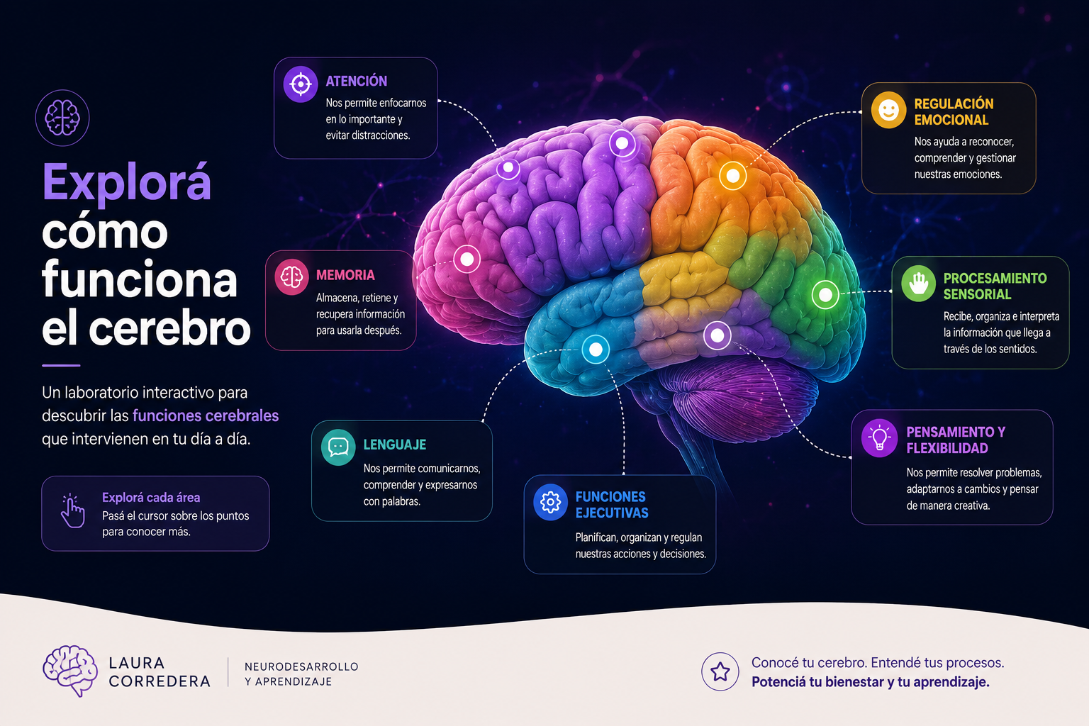 Infografía interactiva sobre atención, memoria, lenguaje, funciones ejecutivas, regulación emocional, procesamiento sensorial y pensamiento flexible